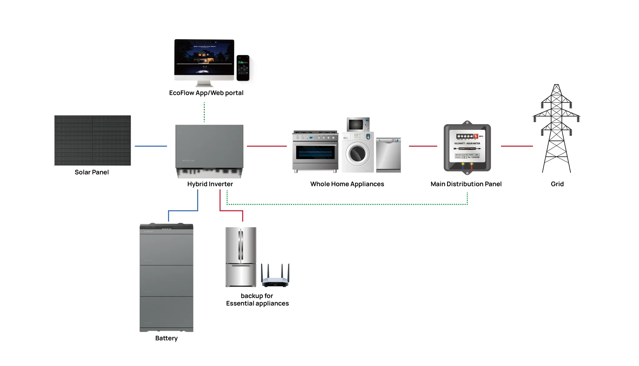 EcoFlow PowerOcean 8kW (Three-Phase) Hybrid Inverter - Image 3